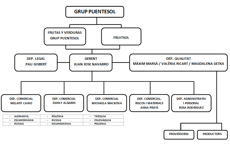 Grupo Puentesol >  > Organigrama