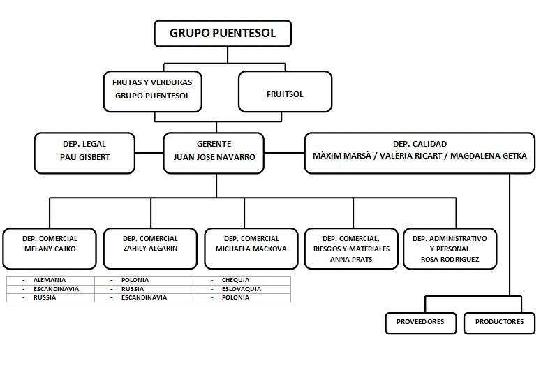 Grupo Puentesol >  > Organizational chart
