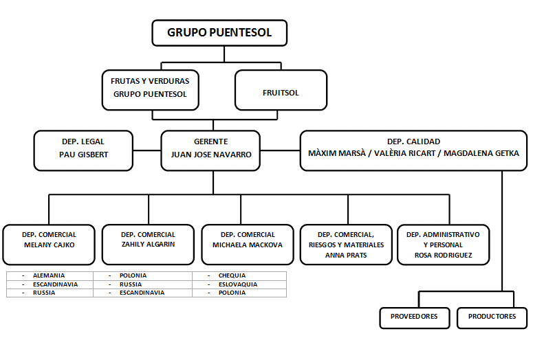 Grupo Puentesol >  > ORGANIGRAMM