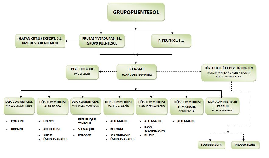 Grupo Puentesol >  > Organigramme